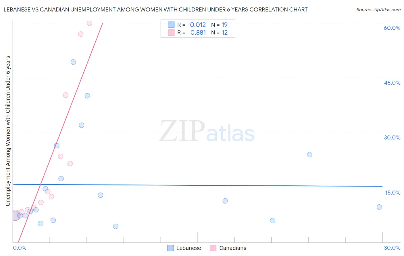 Lebanese vs Canadian Unemployment Among Women with Children Under 6 years