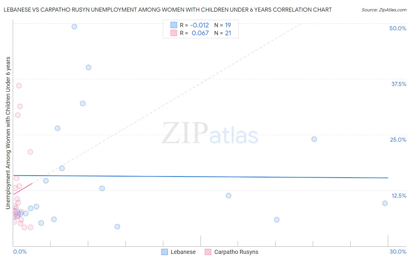 Lebanese vs Carpatho Rusyn Unemployment Among Women with Children Under 6 years