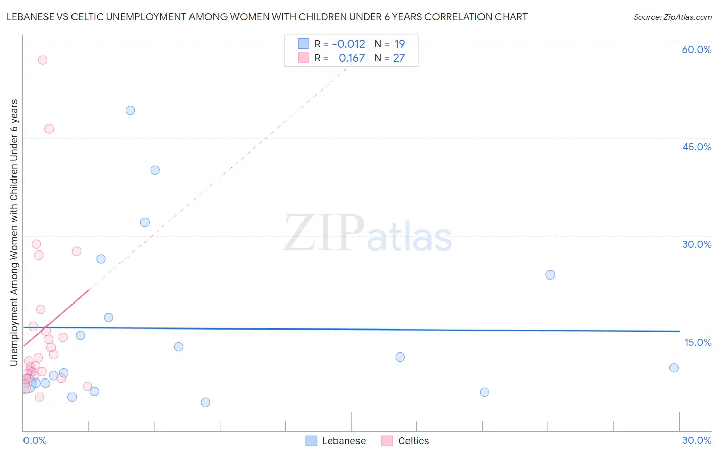 Lebanese vs Celtic Unemployment Among Women with Children Under 6 years