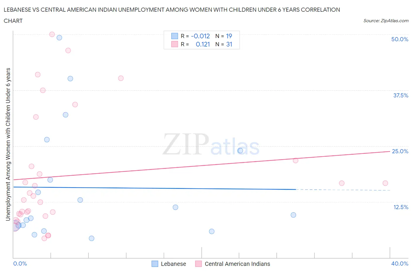 Lebanese vs Central American Indian Unemployment Among Women with Children Under 6 years