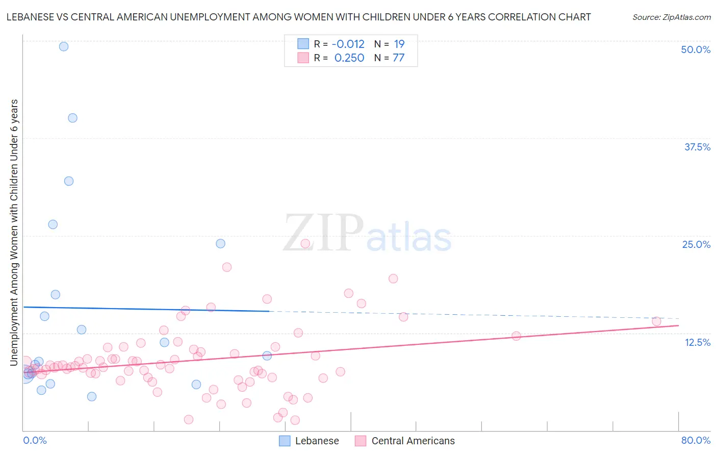 Lebanese vs Central American Unemployment Among Women with Children Under 6 years