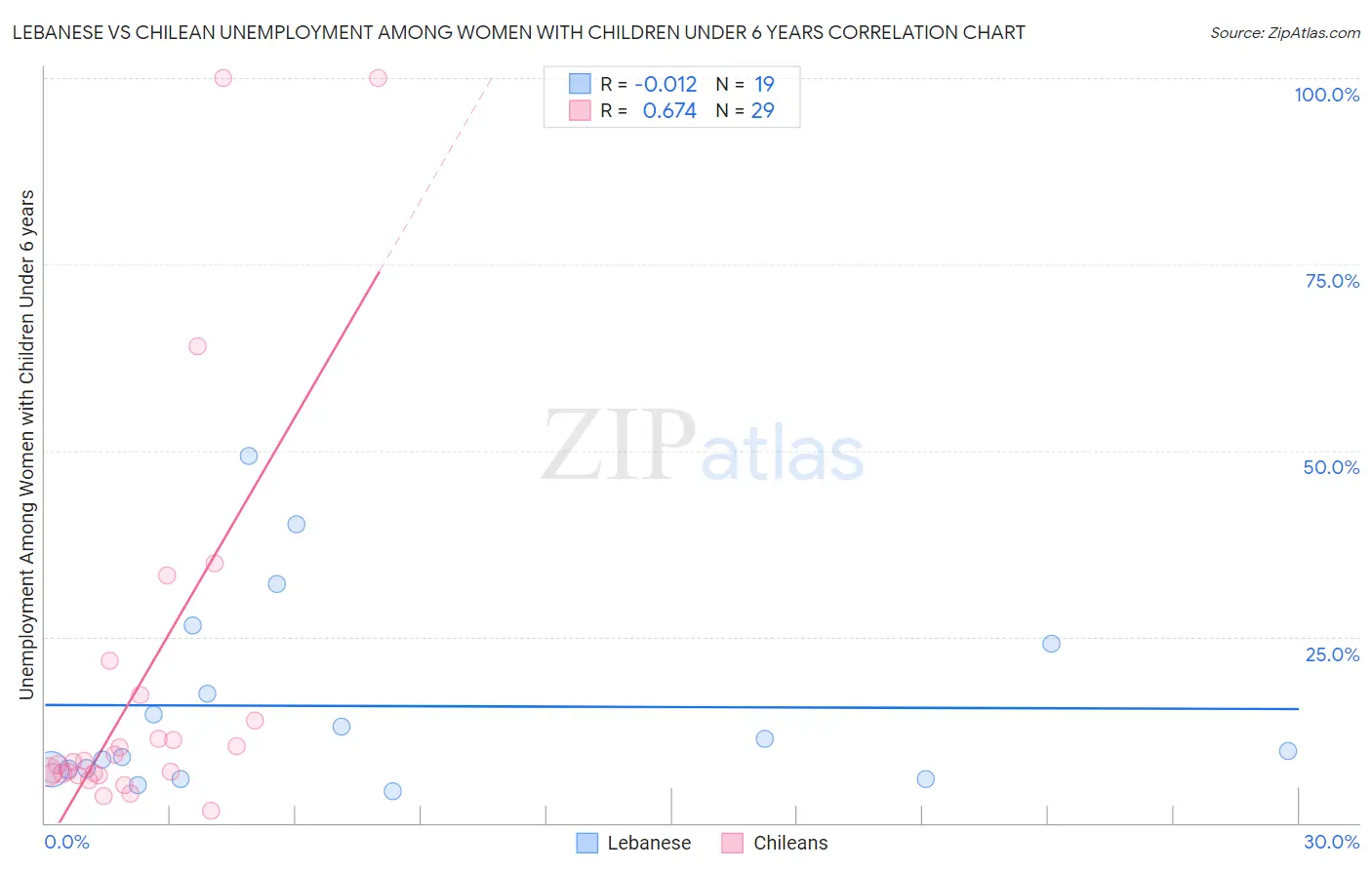 Lebanese vs Chilean Unemployment Among Women with Children Under 6 years