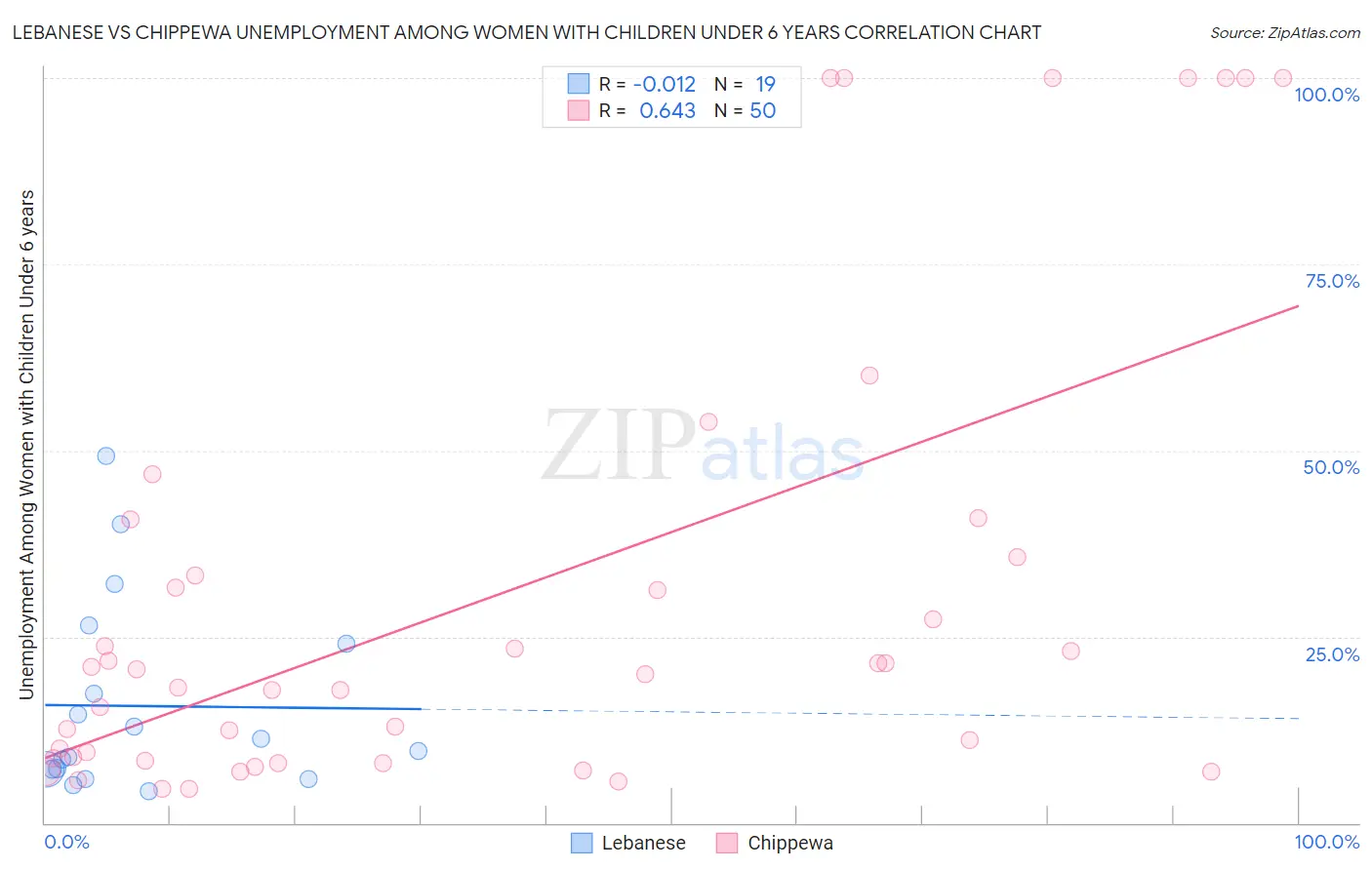 Lebanese vs Chippewa Unemployment Among Women with Children Under 6 years