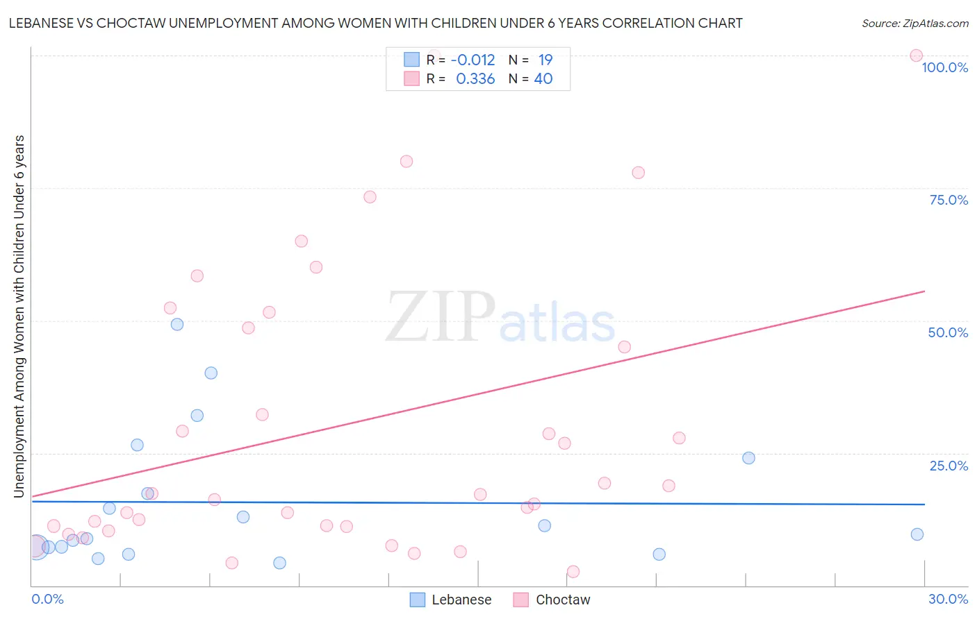 Lebanese vs Choctaw Unemployment Among Women with Children Under 6 years