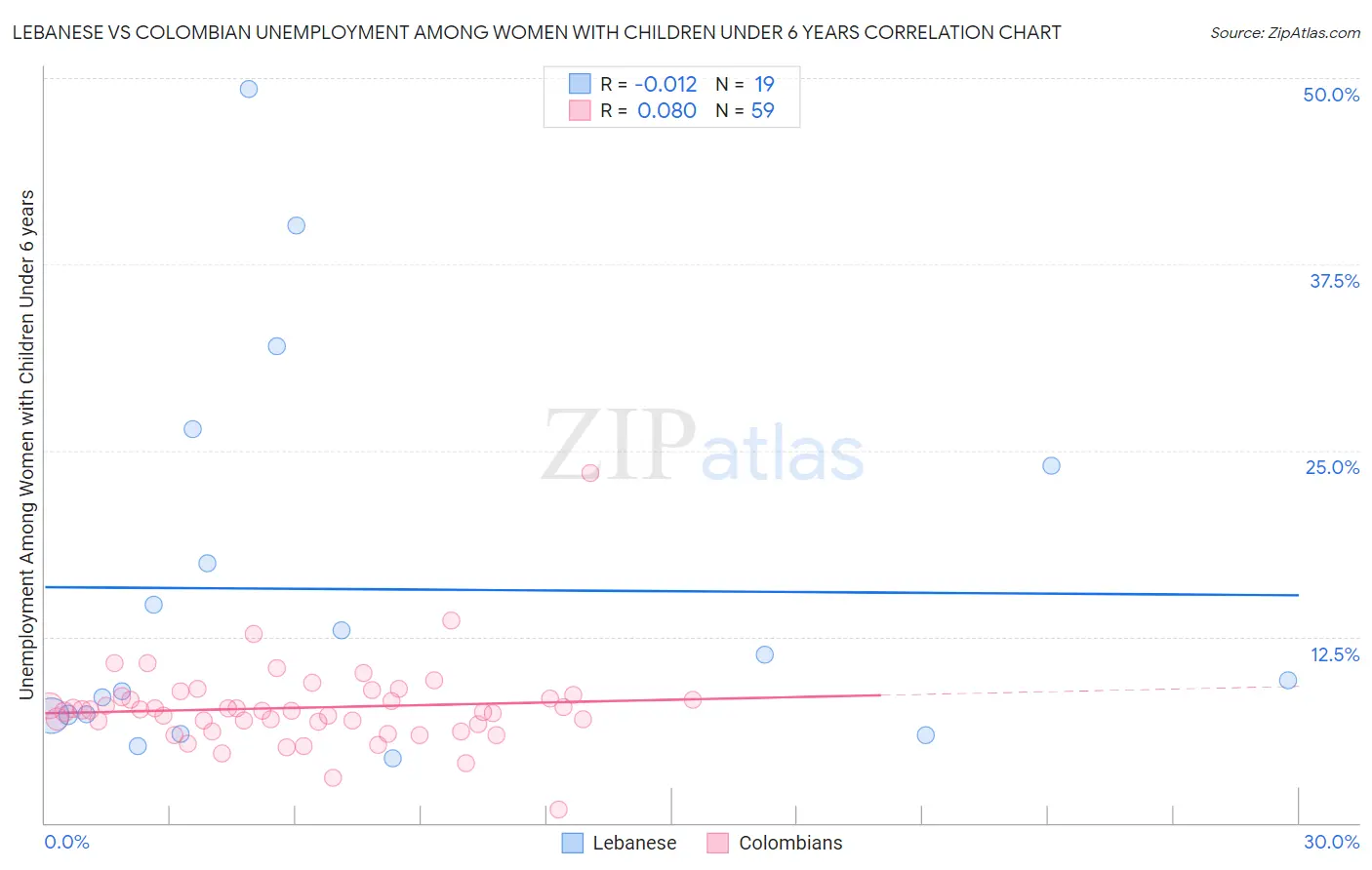 Lebanese vs Colombian Unemployment Among Women with Children Under 6 years