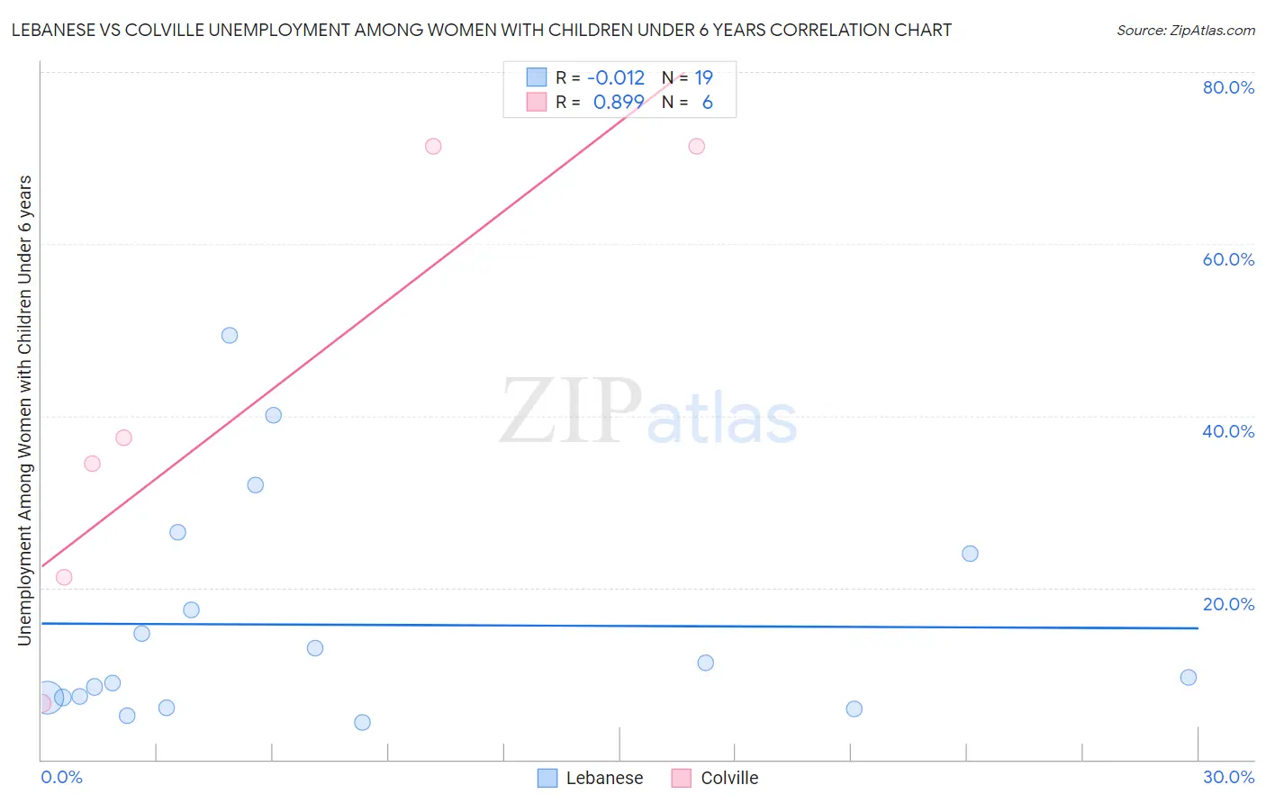 Lebanese vs Colville Unemployment Among Women with Children Under 6 years