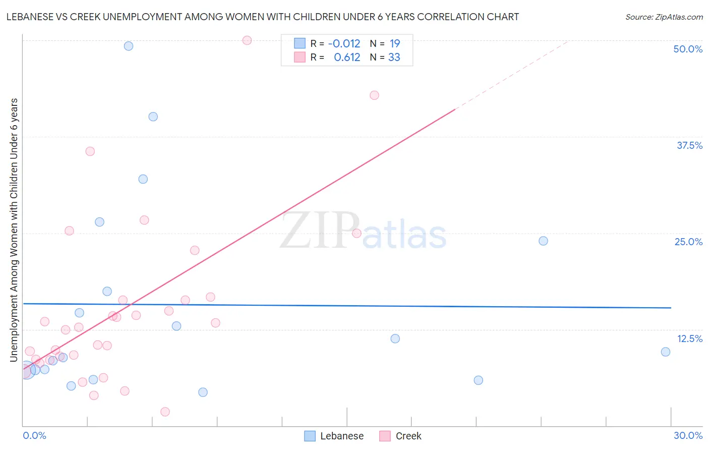 Lebanese vs Creek Unemployment Among Women with Children Under 6 years