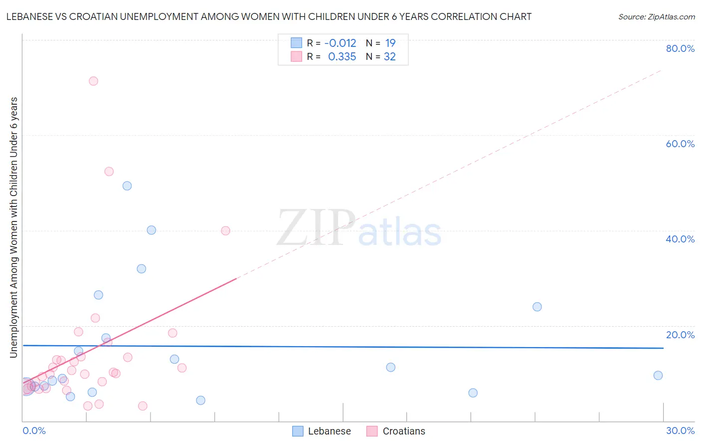 Lebanese vs Croatian Unemployment Among Women with Children Under 6 years