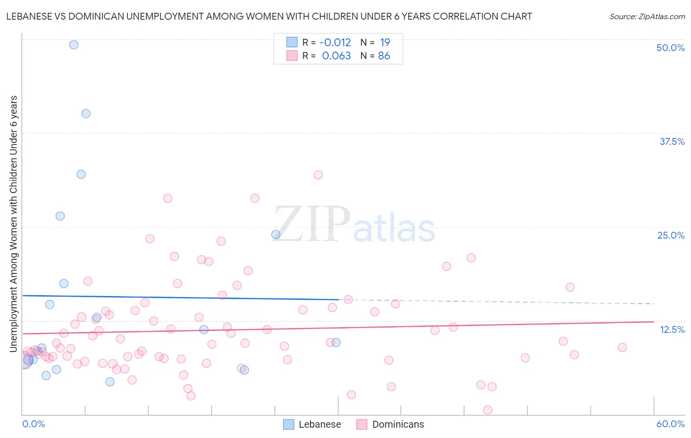 Lebanese vs Dominican Unemployment Among Women with Children Under 6 years
