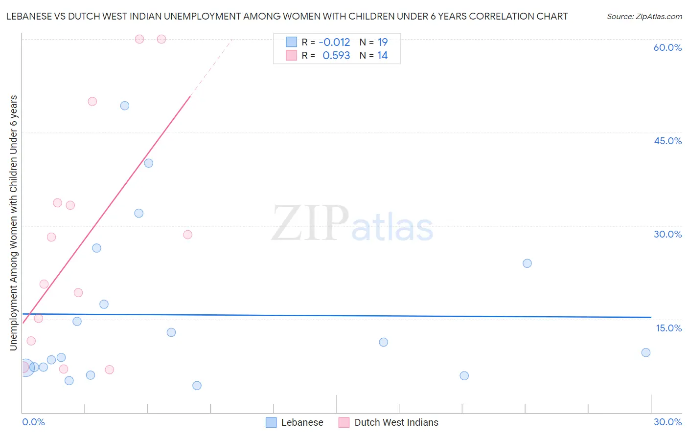 Lebanese vs Dutch West Indian Unemployment Among Women with Children Under 6 years
