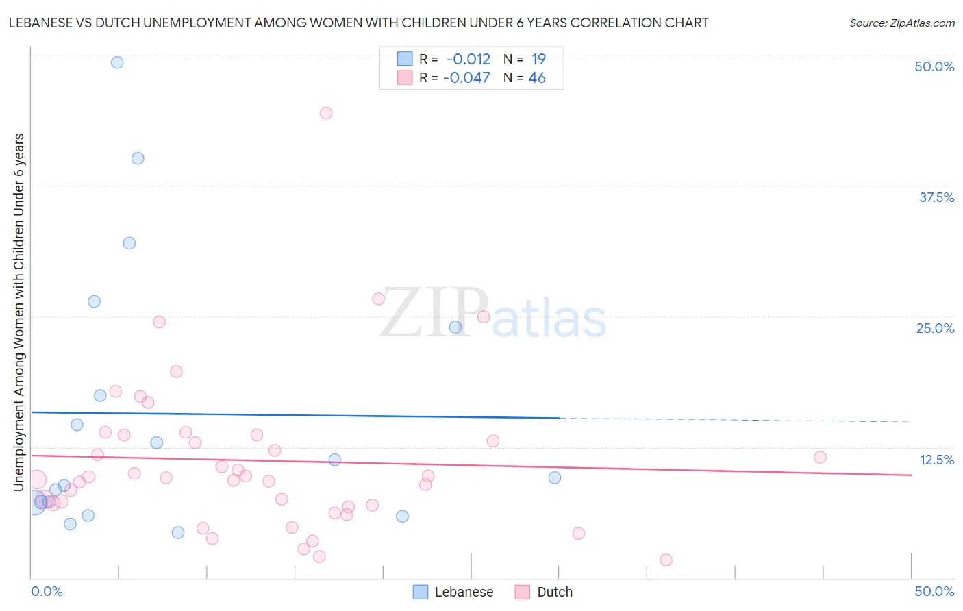 Lebanese vs Dutch Unemployment Among Women with Children Under 6 years