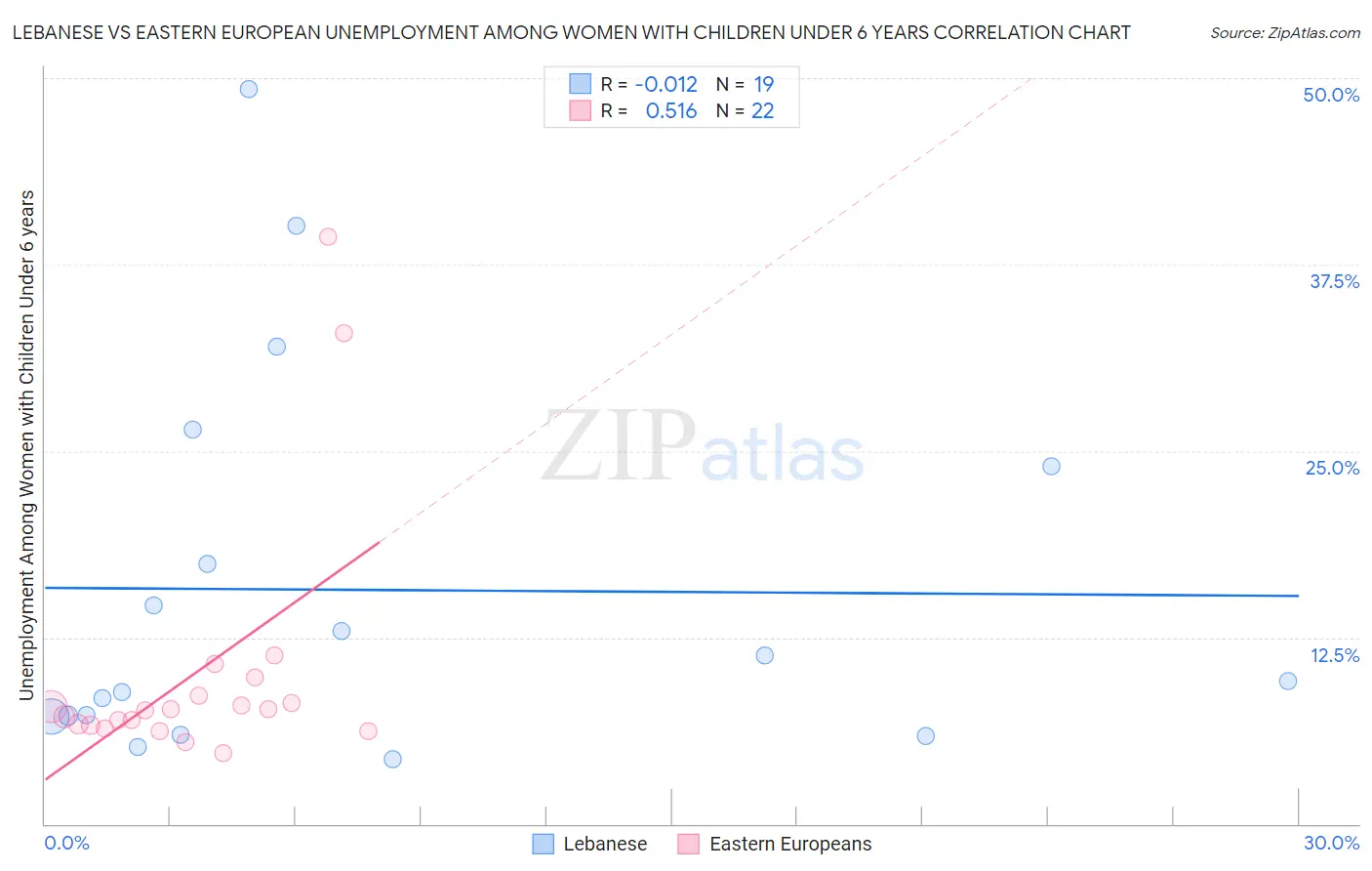 Lebanese vs Eastern European Unemployment Among Women with Children Under 6 years
