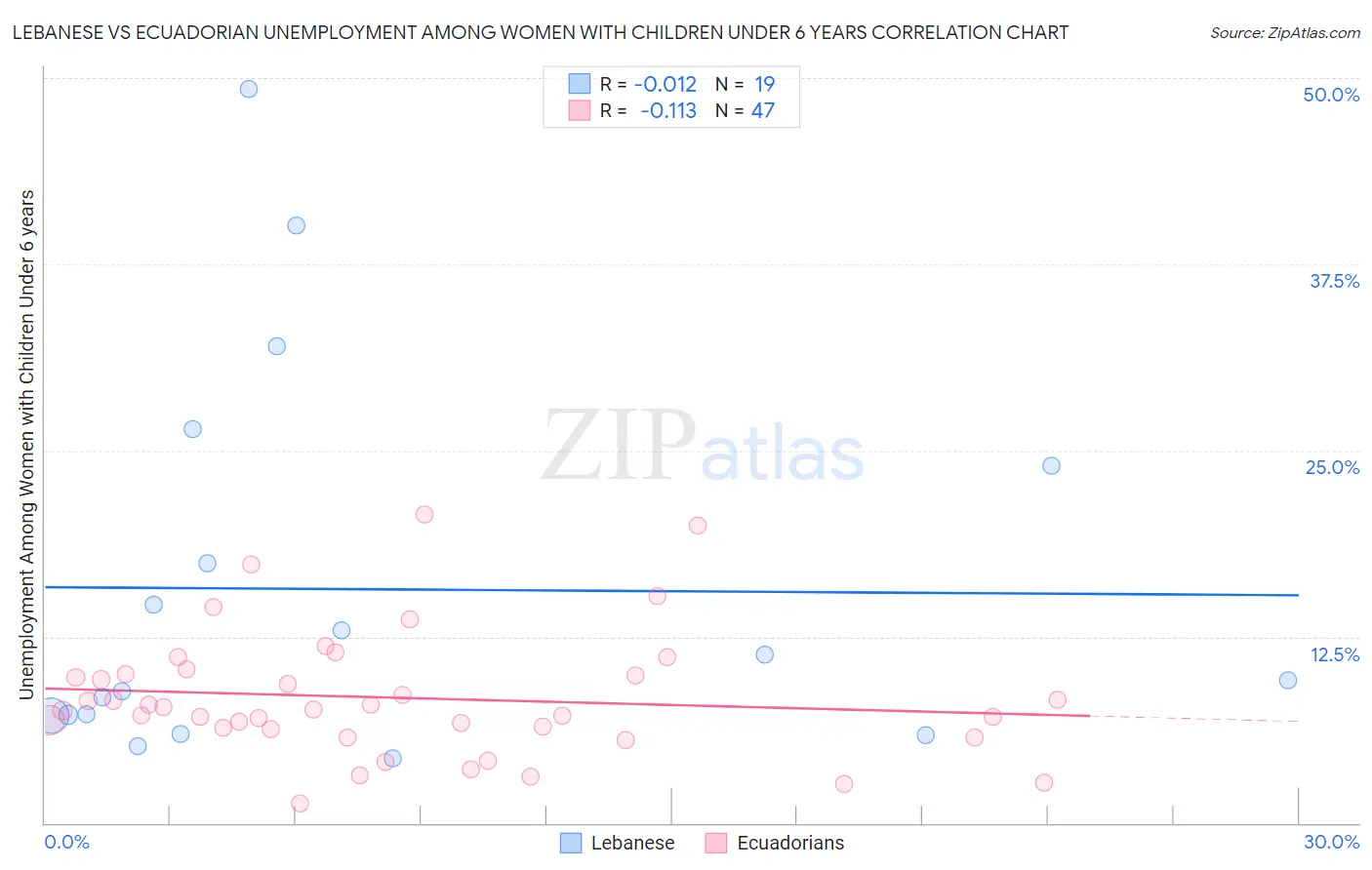 Lebanese vs Ecuadorian Unemployment Among Women with Children Under 6 years
