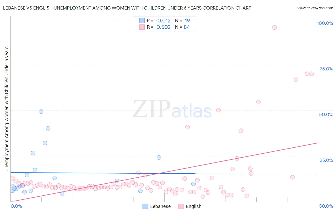 Lebanese vs English Unemployment Among Women with Children Under 6 years