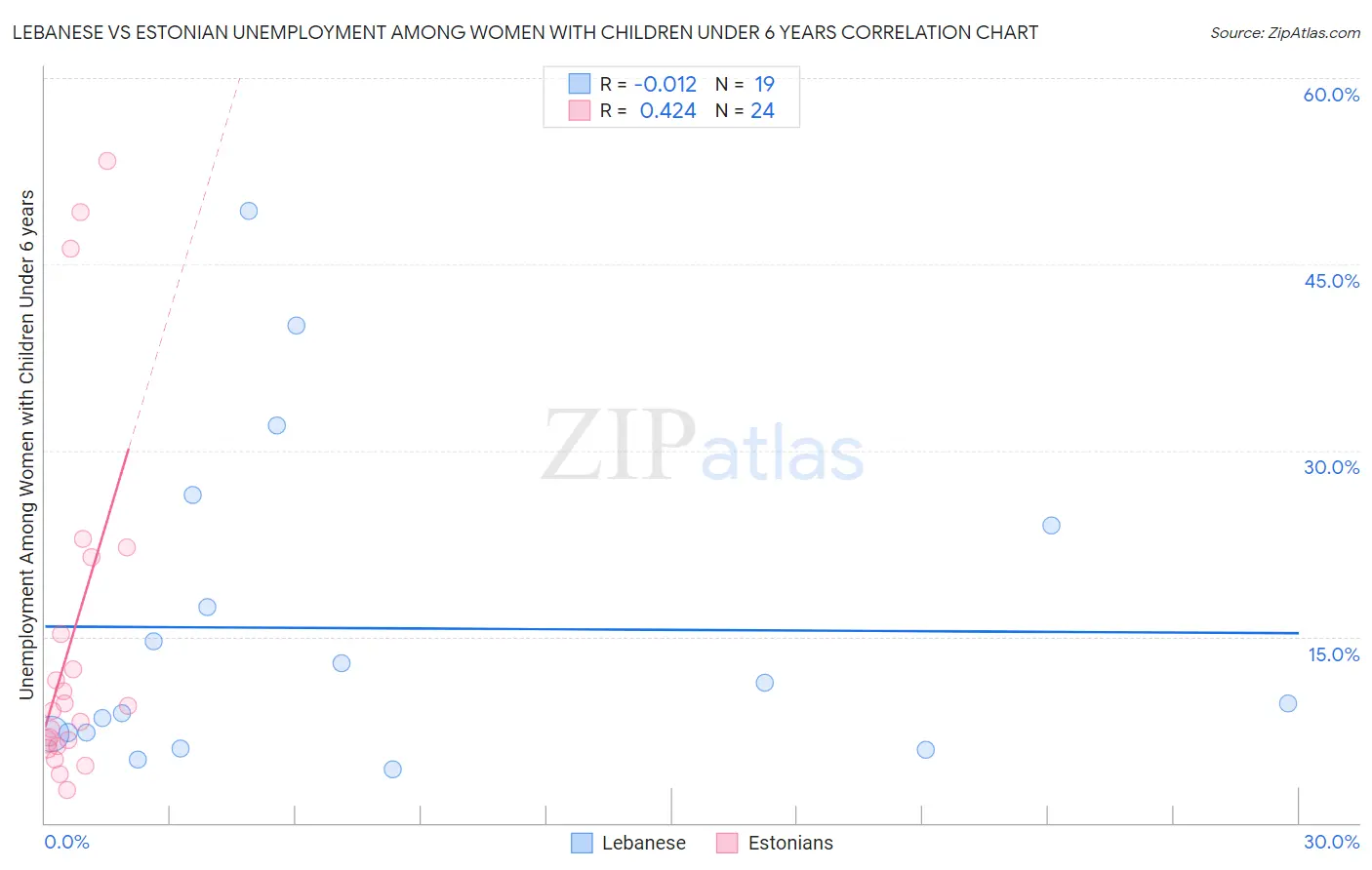 Lebanese vs Estonian Unemployment Among Women with Children Under 6 years
