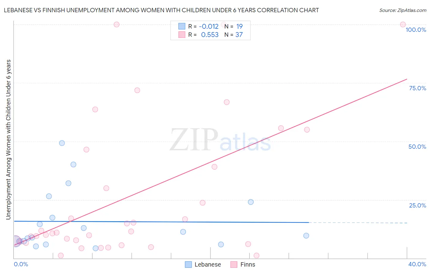 Lebanese vs Finnish Unemployment Among Women with Children Under 6 years