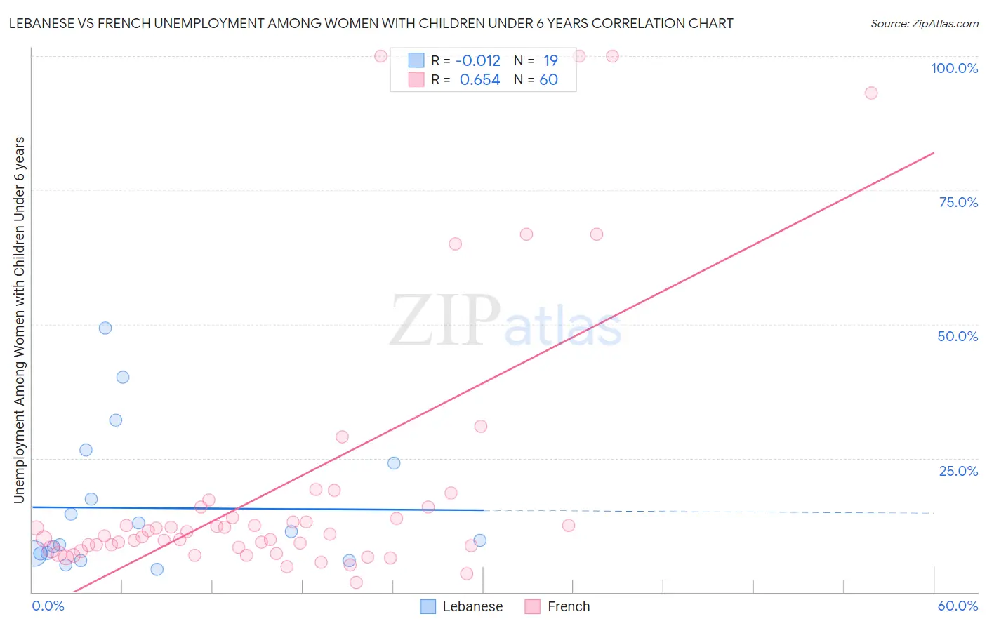 Lebanese vs French Unemployment Among Women with Children Under 6 years