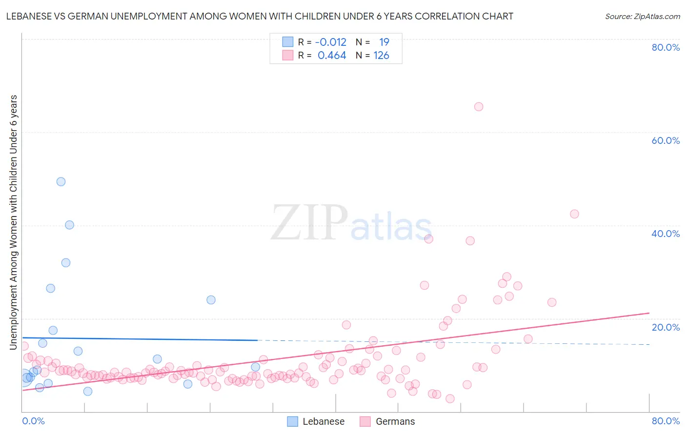 Lebanese vs German Unemployment Among Women with Children Under 6 years