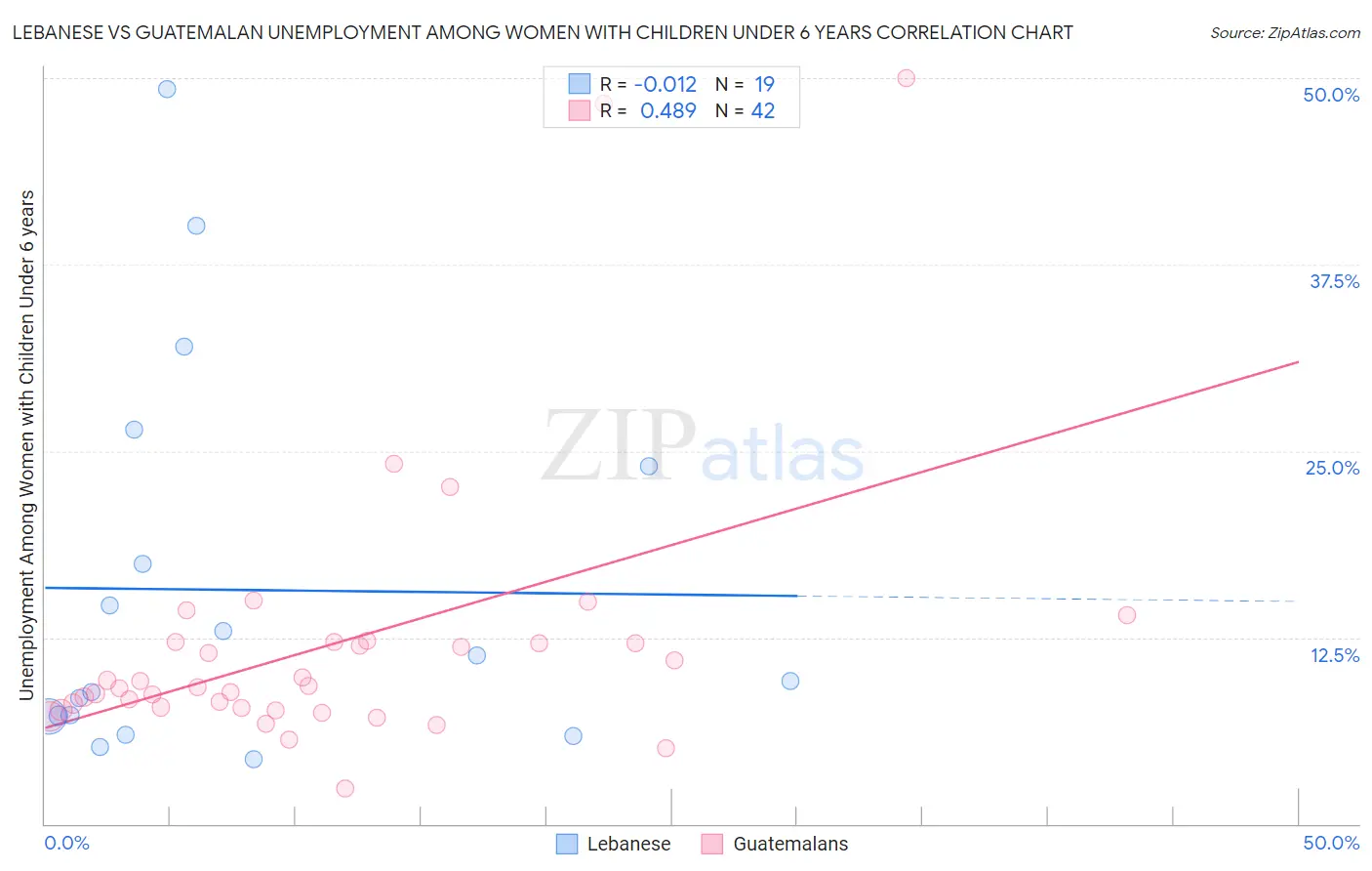 Lebanese vs Guatemalan Unemployment Among Women with Children Under 6 years