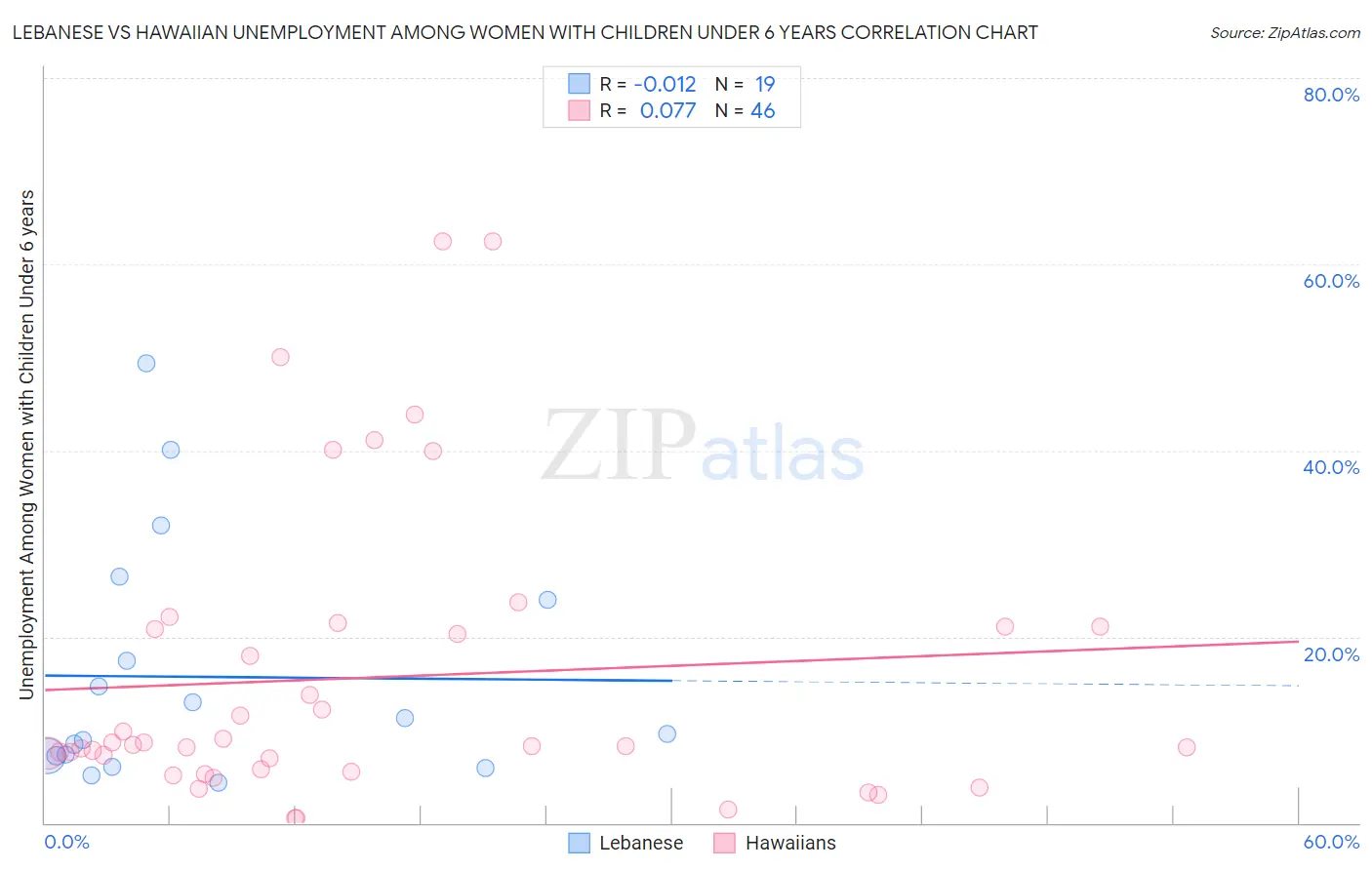 Lebanese vs Hawaiian Unemployment Among Women with Children Under 6 years