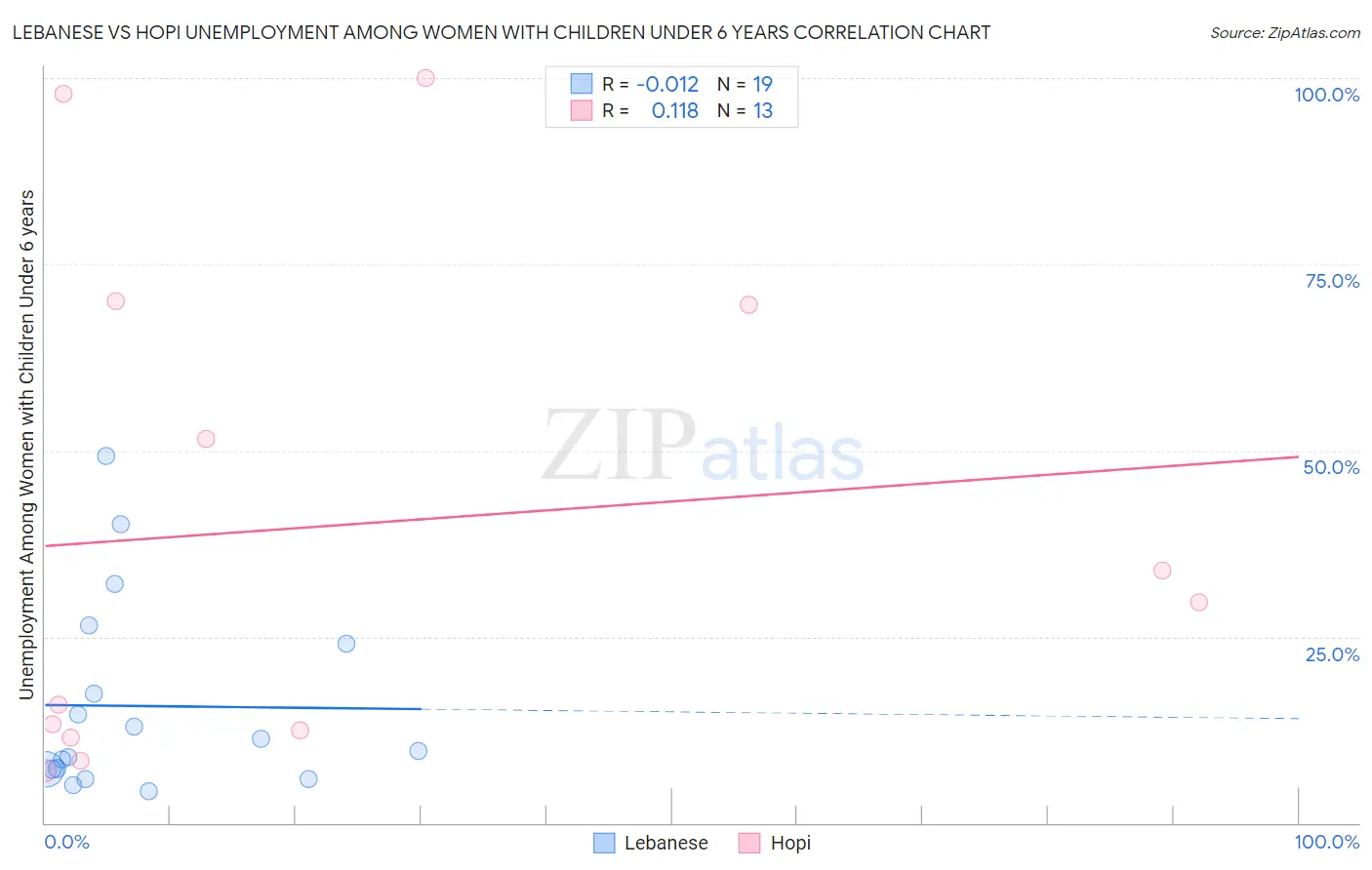 Lebanese vs Hopi Unemployment Among Women with Children Under 6 years