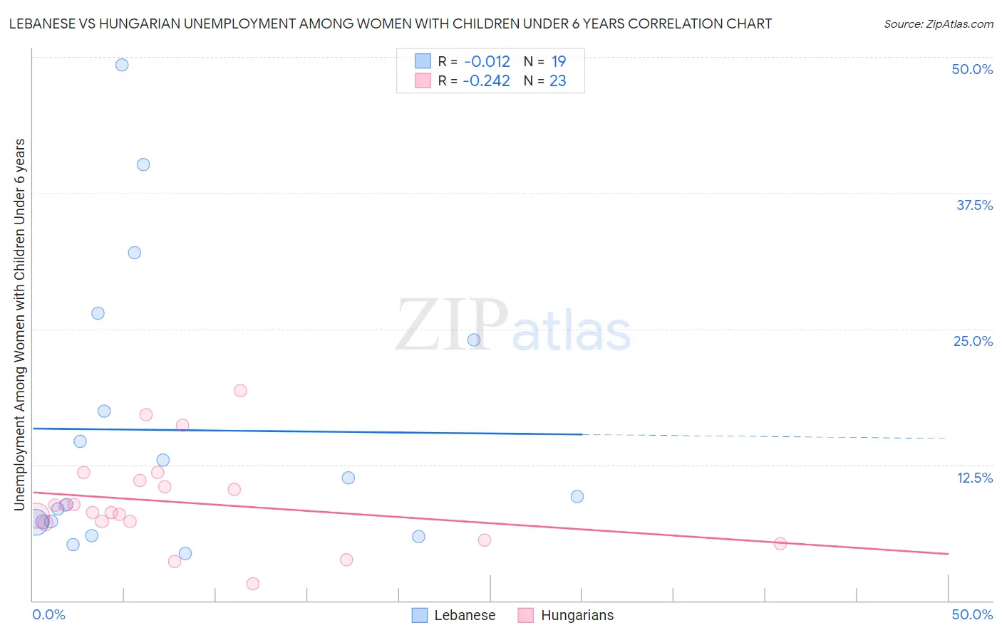 Lebanese vs Hungarian Unemployment Among Women with Children Under 6 years