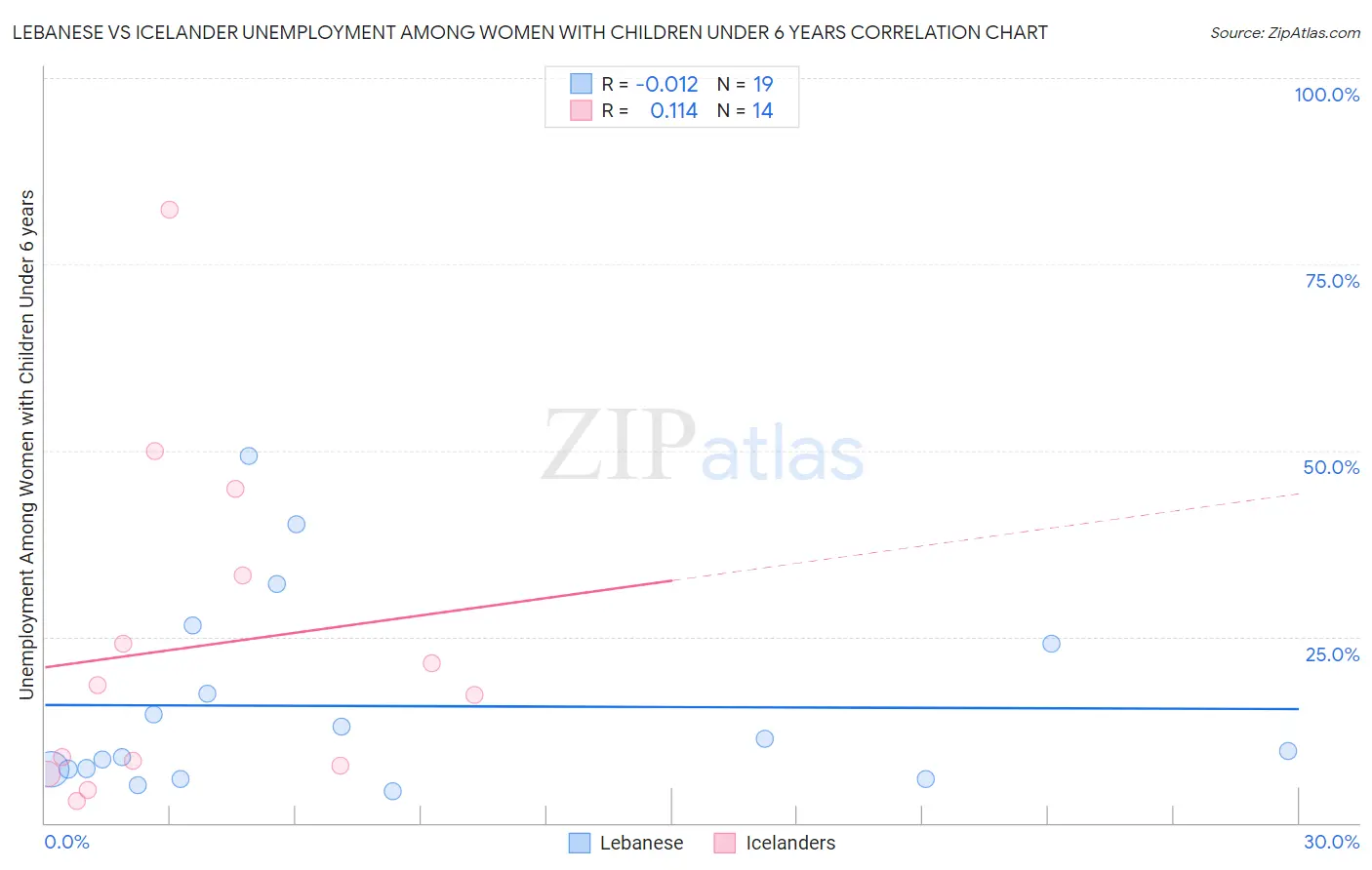 Lebanese vs Icelander Unemployment Among Women with Children Under 6 years