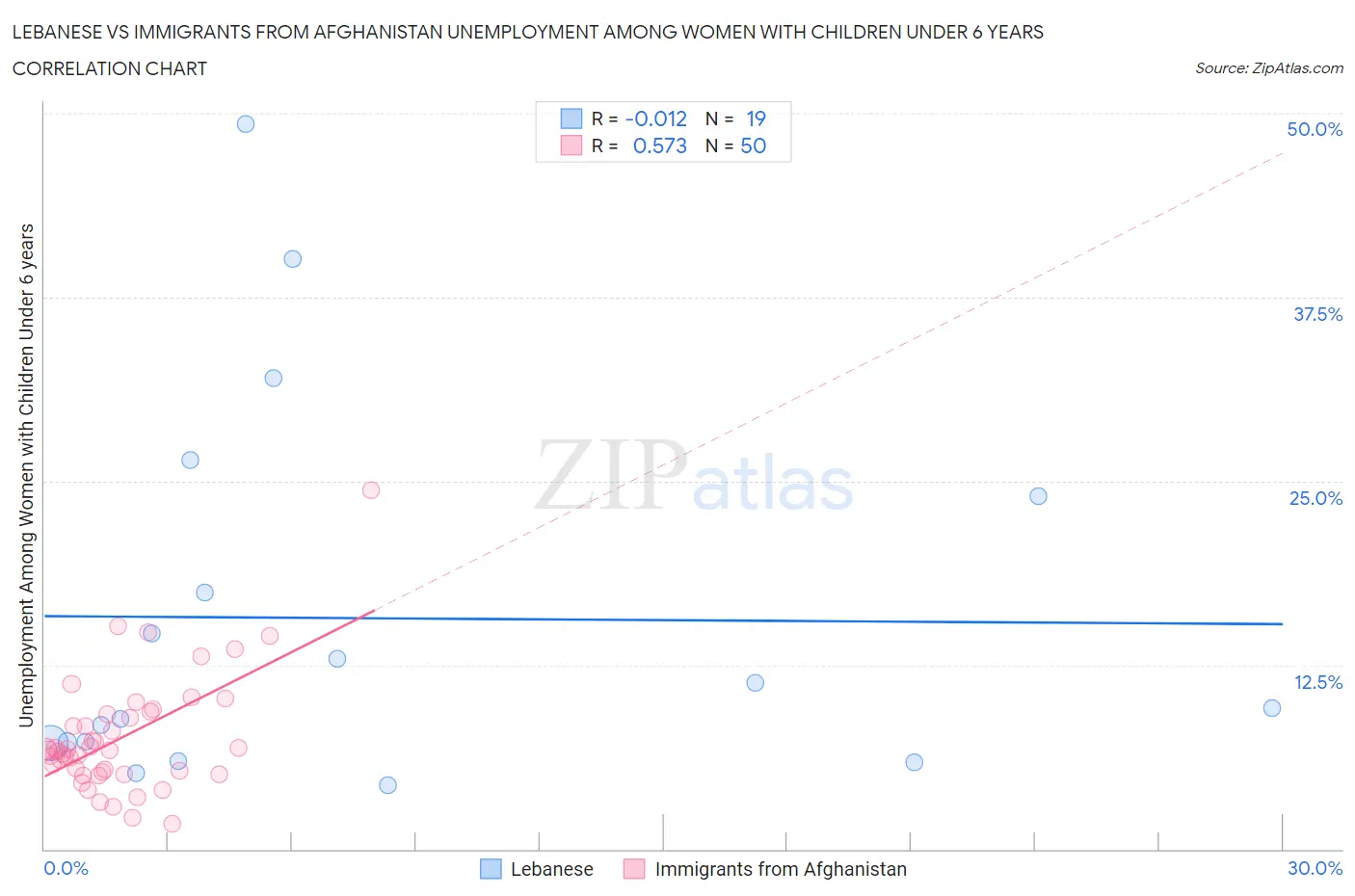 Lebanese vs Immigrants from Afghanistan Unemployment Among Women with Children Under 6 years