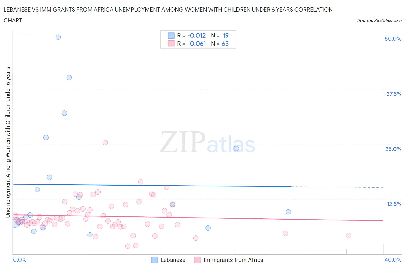 Lebanese vs Immigrants from Africa Unemployment Among Women with Children Under 6 years