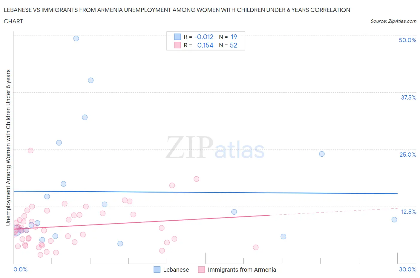 Lebanese vs Immigrants from Armenia Unemployment Among Women with Children Under 6 years