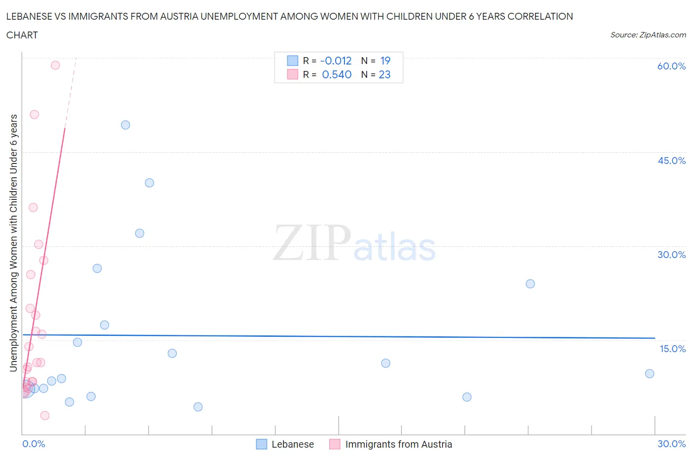Lebanese vs Immigrants from Austria Unemployment Among Women with Children Under 6 years