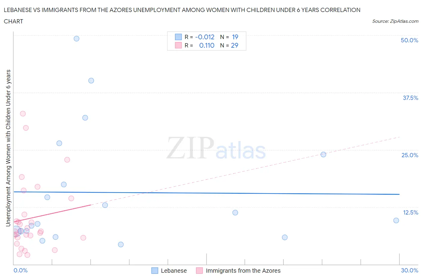 Lebanese vs Immigrants from the Azores Unemployment Among Women with Children Under 6 years