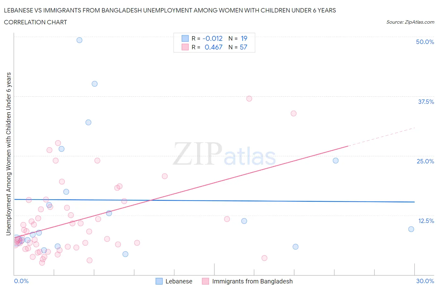 Lebanese vs Immigrants from Bangladesh Unemployment Among Women with Children Under 6 years