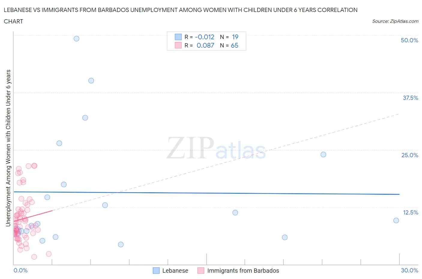 Lebanese vs Immigrants from Barbados Unemployment Among Women with Children Under 6 years