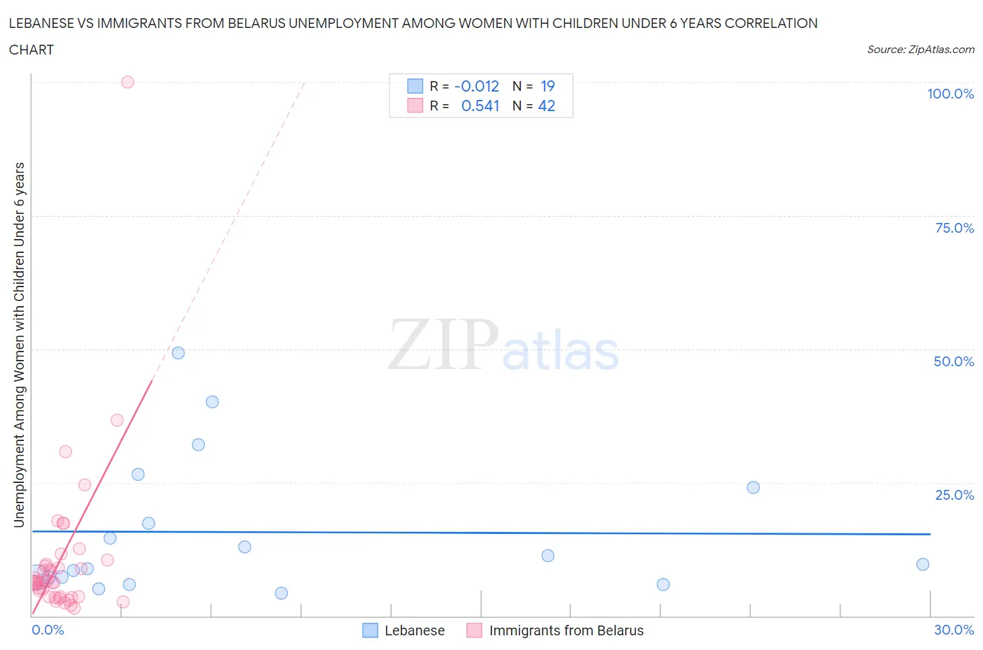 Lebanese vs Immigrants from Belarus Unemployment Among Women with Children Under 6 years