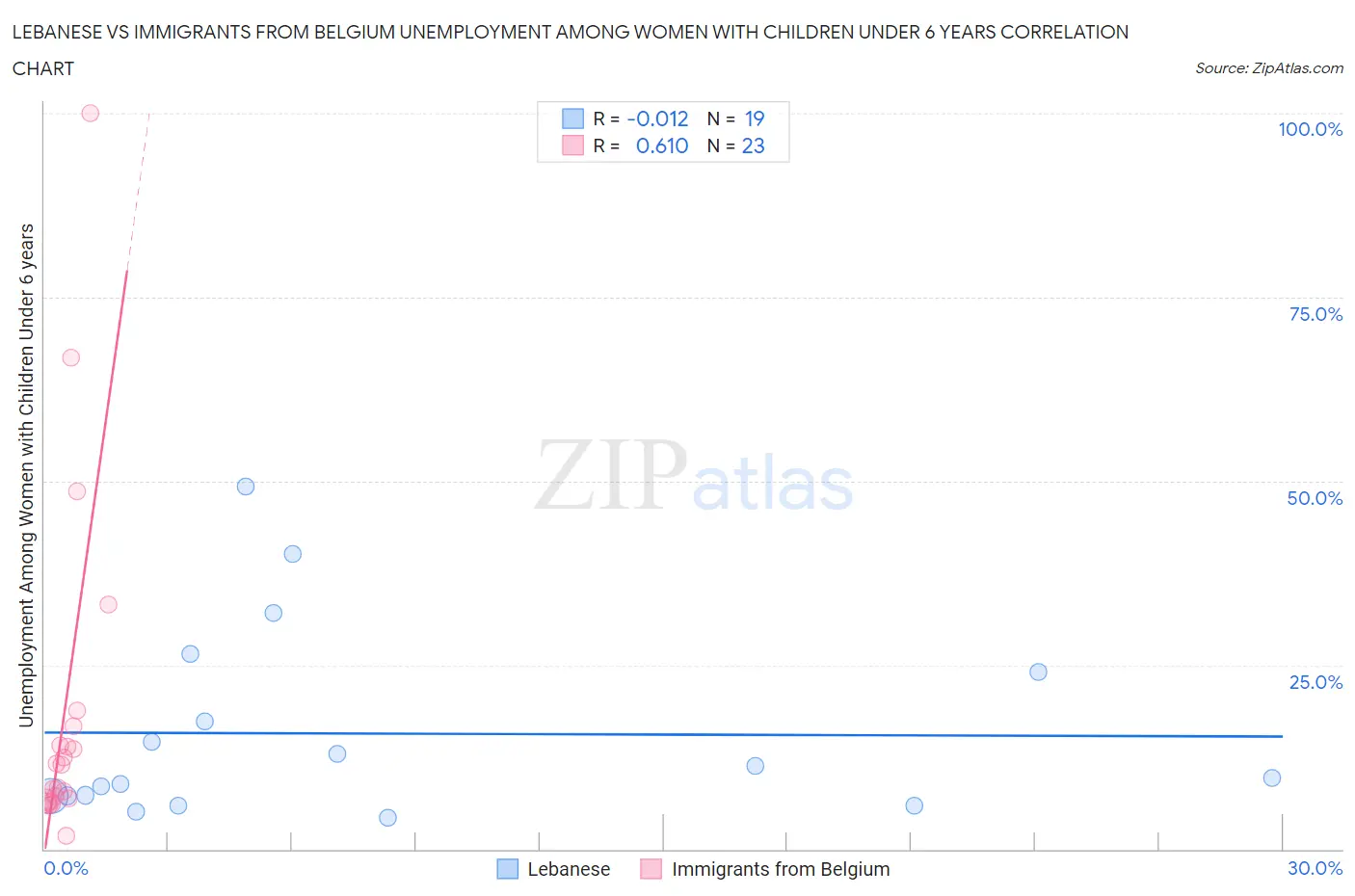 Lebanese vs Immigrants from Belgium Unemployment Among Women with Children Under 6 years