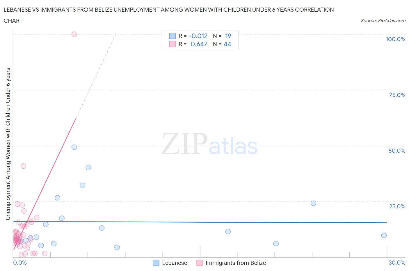 Lebanese vs Immigrants from Belize Unemployment Among Women with Children Under 6 years