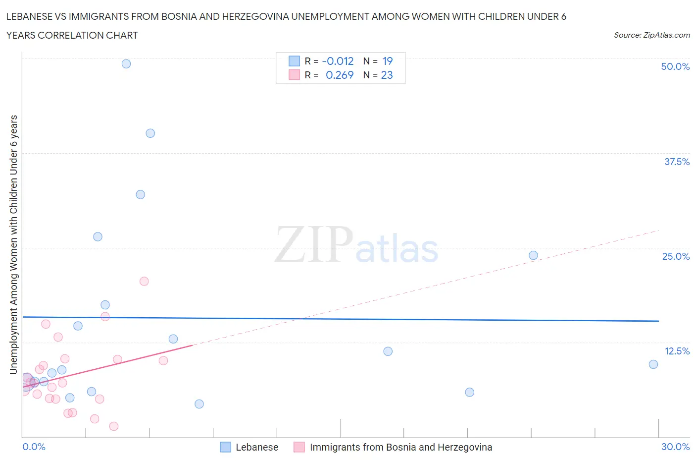 Lebanese vs Immigrants from Bosnia and Herzegovina Unemployment Among Women with Children Under 6 years