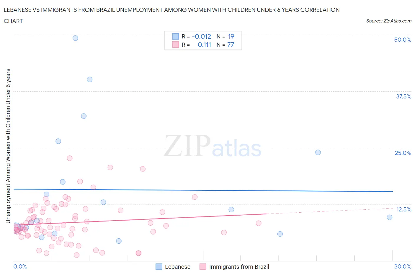 Lebanese vs Immigrants from Brazil Unemployment Among Women with Children Under 6 years