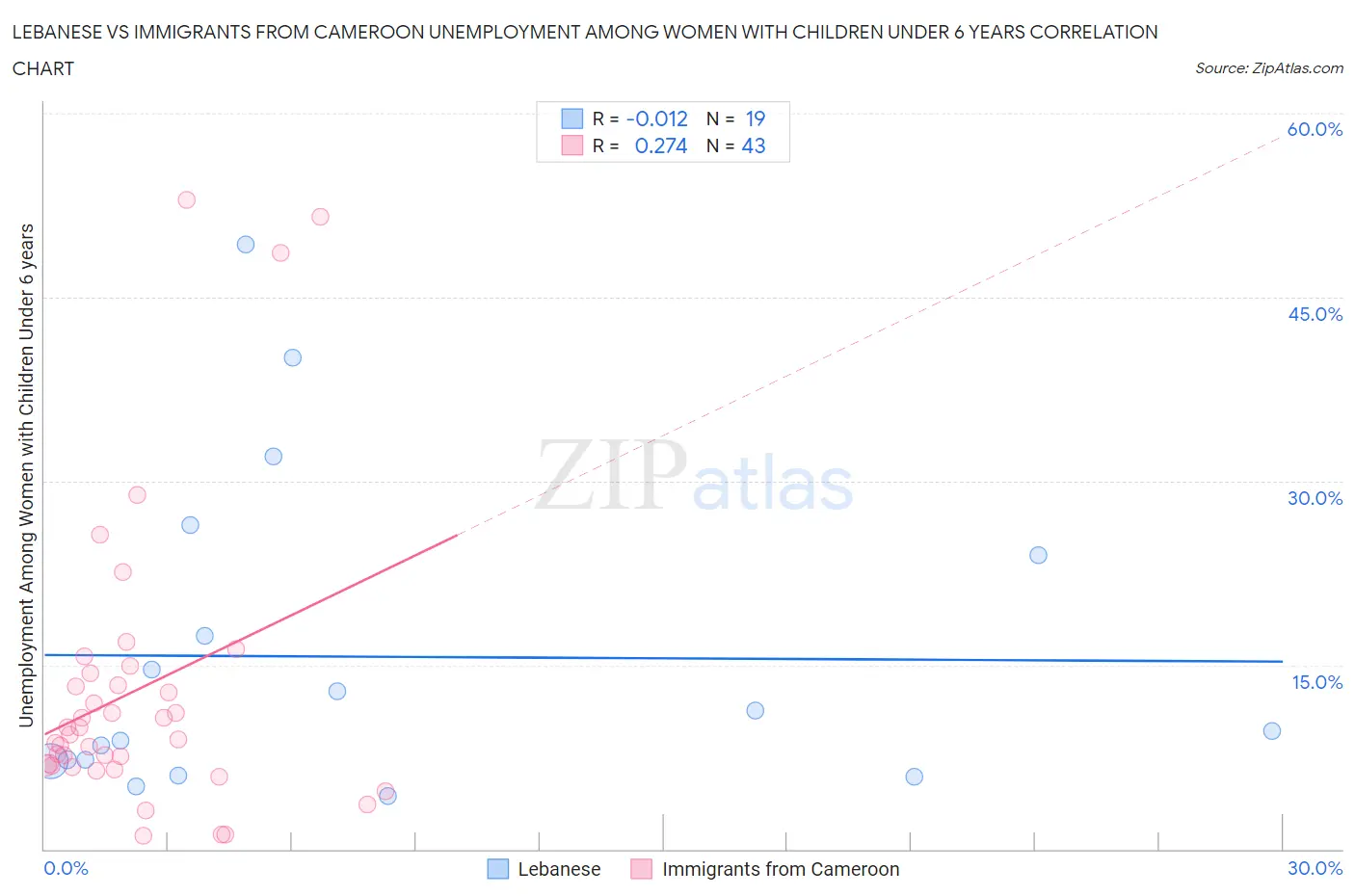 Lebanese vs Immigrants from Cameroon Unemployment Among Women with Children Under 6 years