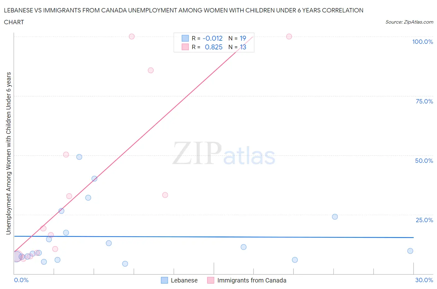 Lebanese vs Immigrants from Canada Unemployment Among Women with Children Under 6 years