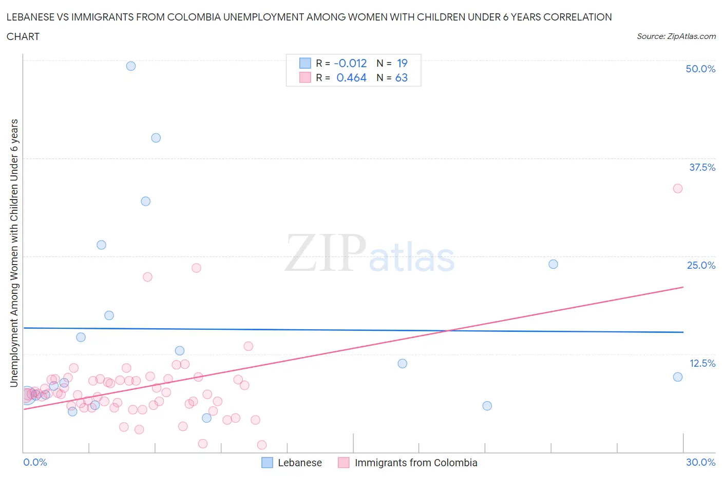 Lebanese vs Immigrants from Colombia Unemployment Among Women with Children Under 6 years