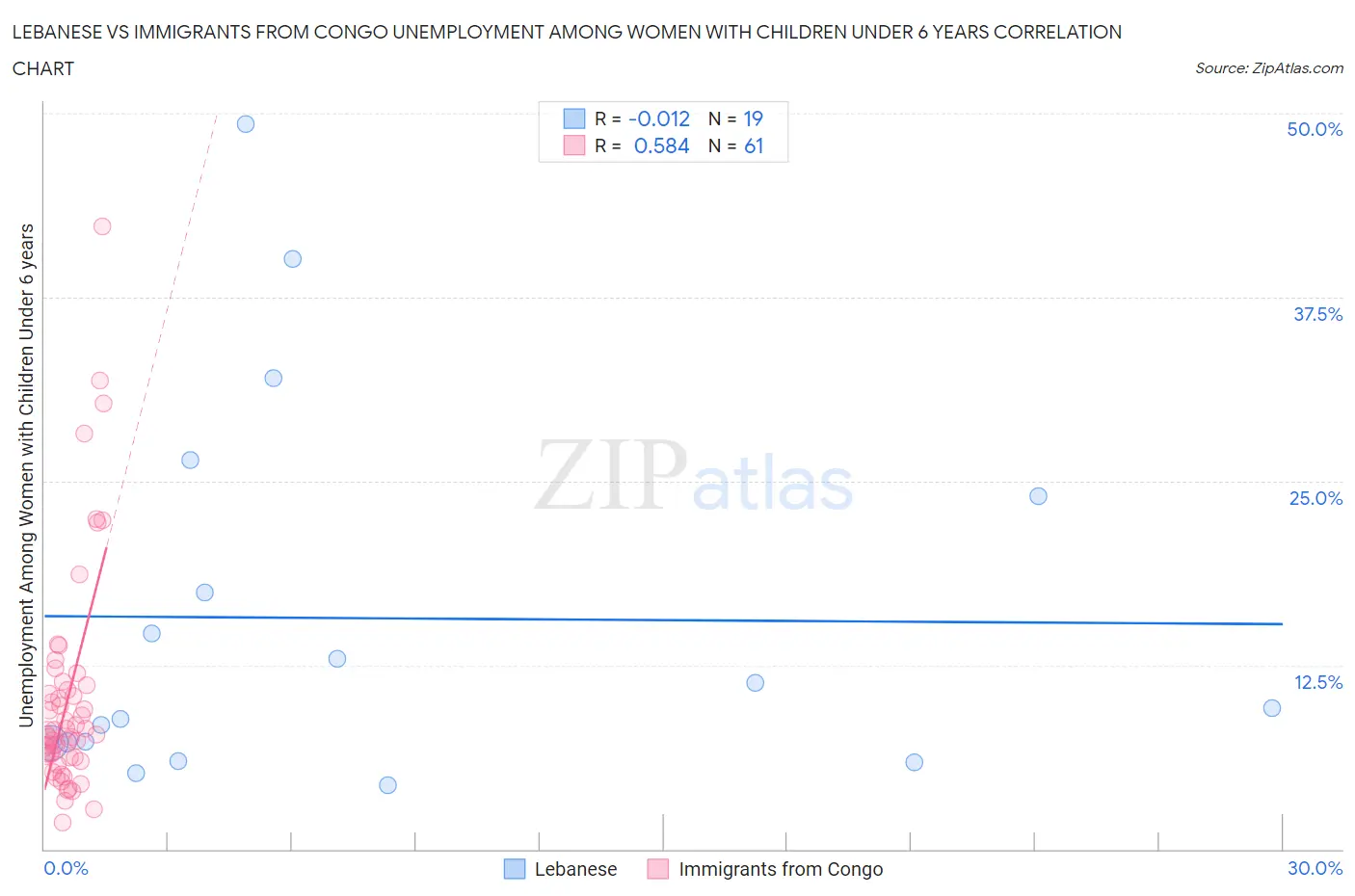 Lebanese vs Immigrants from Congo Unemployment Among Women with Children Under 6 years