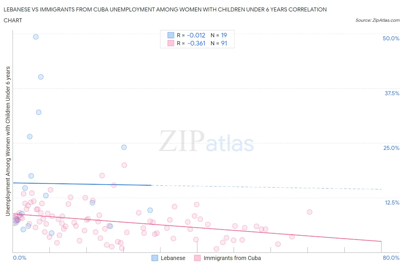 Lebanese vs Immigrants from Cuba Unemployment Among Women with Children Under 6 years