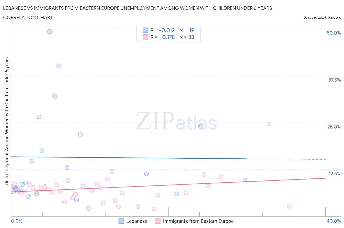 Lebanese vs Immigrants from Eastern Europe Unemployment Among Women with Children Under 6 years