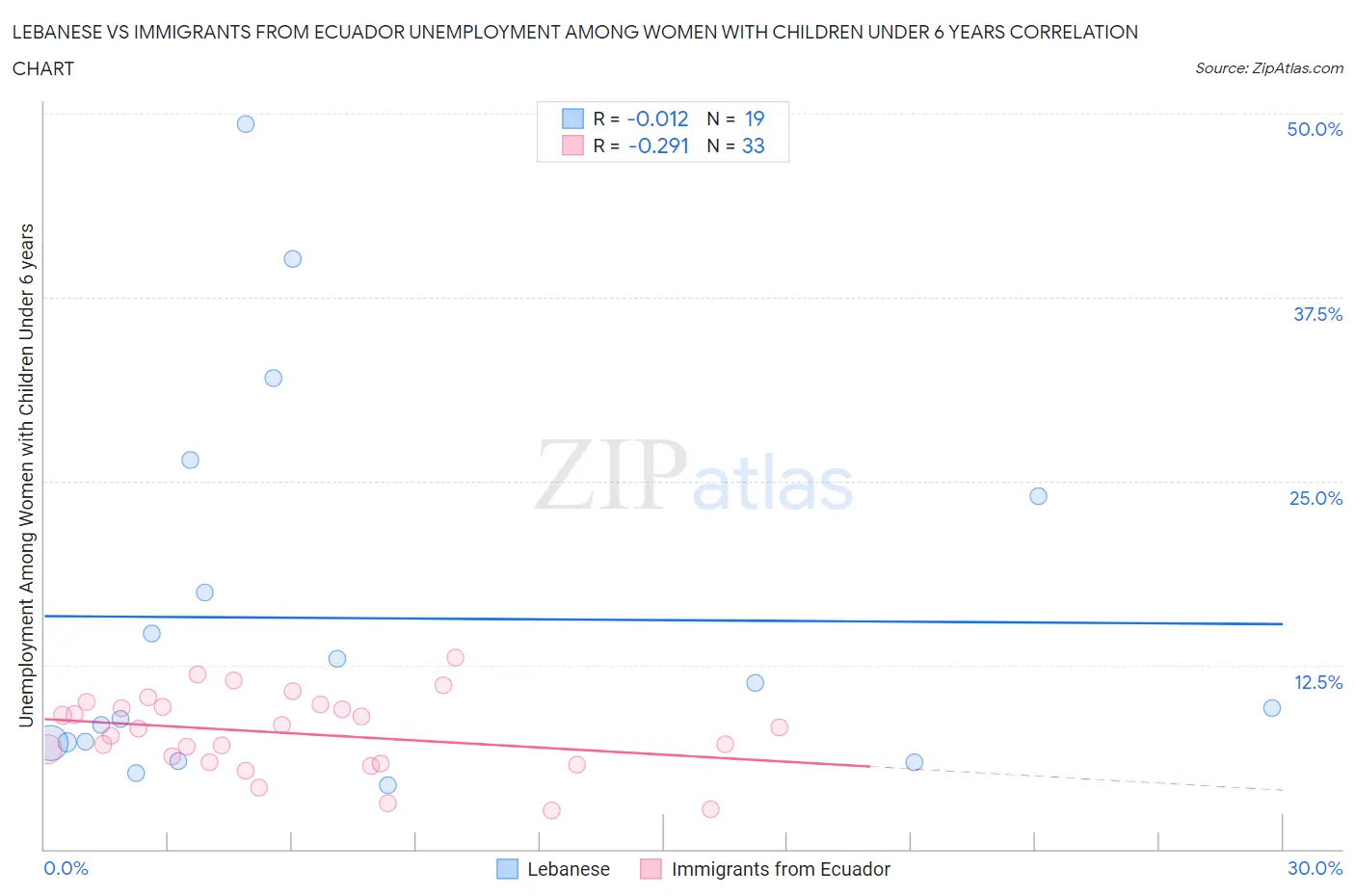 Lebanese vs Immigrants from Ecuador Unemployment Among Women with Children Under 6 years