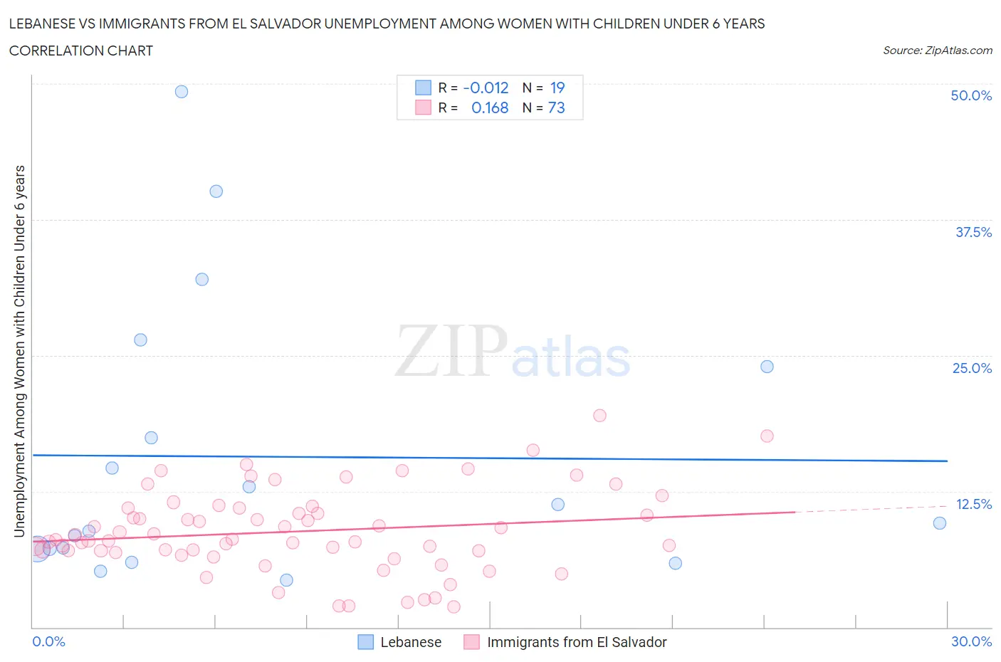 Lebanese vs Immigrants from El Salvador Unemployment Among Women with Children Under 6 years