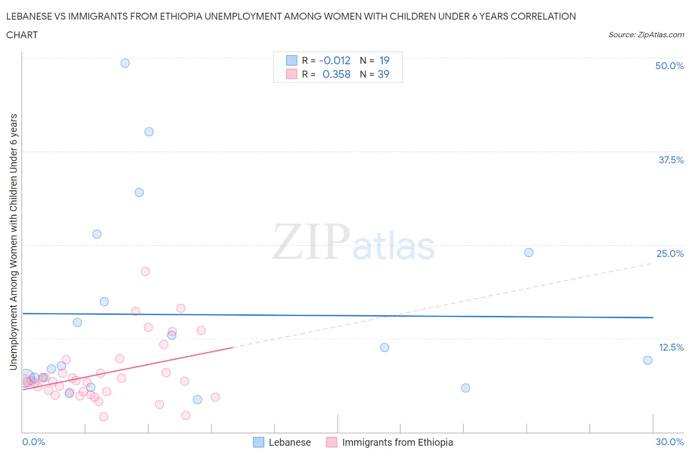 Lebanese vs Immigrants from Ethiopia Unemployment Among Women with Children Under 6 years