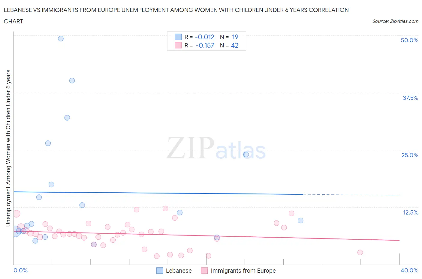 Lebanese vs Immigrants from Europe Unemployment Among Women with Children Under 6 years