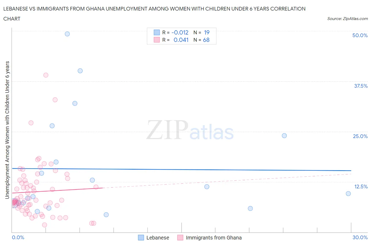 Lebanese vs Immigrants from Ghana Unemployment Among Women with Children Under 6 years